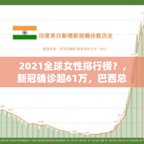 2021全球女性排行榜？，新冠确诊超61万，巴西总统也威胁要退出世卫，对此你怎么看？