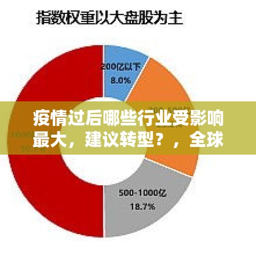 疫情过后哪些行业受影响最大，建议转型？，全球经济重启复苏还有多久？