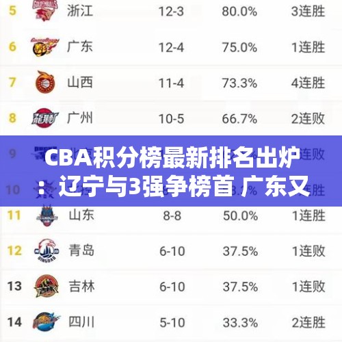 CBA积分榜最新排名出炉：辽宁与3强争榜首 广东又跌出前十了？