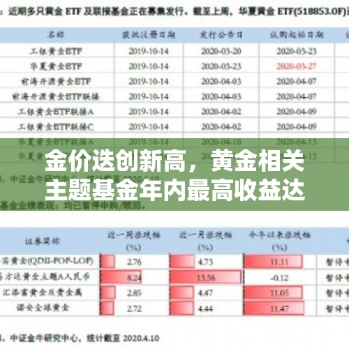 金价迭创新高，黄金相关主题基金年内最高收益达31%