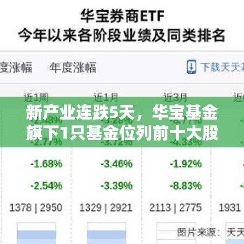 新产业连跌5天，华宝基金旗下1只基金位列前十大股东 - 今日头条