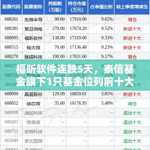 福昕软件连跌5天，泰信基金旗下1只基金位列前十大股东 - 今日头条