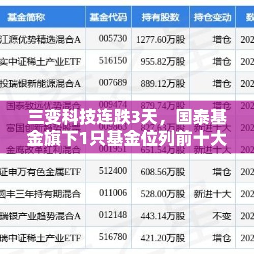 三变科技连跌3天，国泰基金旗下1只基金位列前十大股东 - 今日头条