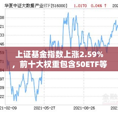 上证基金指数上涨2.59%，前十大权重包含50ETF等 - 今日头条