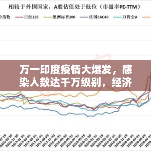 万一印度疫情大爆发，感染人数达千万级别，经济崩溃。A股股市有什么机会？，A股大爆发