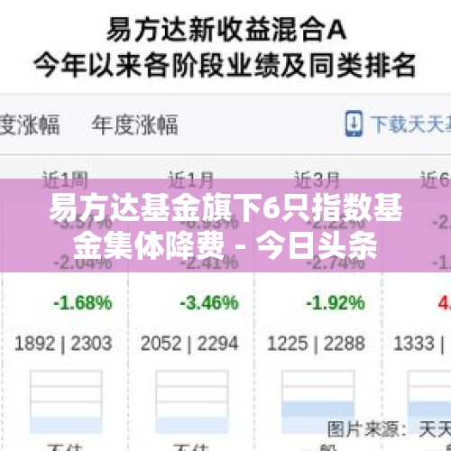 易方达基金旗下6只指数基金集体降费 - 今日头条