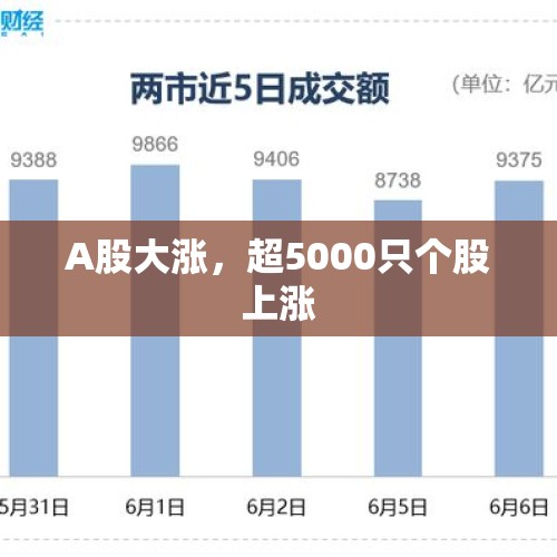 A股大涨，超5000只个股上涨