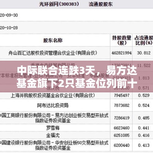 中际联合连跌3天，易方达基金旗下2只基金位列前十大股东 - 今日头条