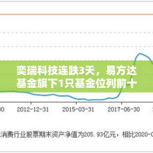 奕瑞科技连跌3天，易方达基金旗下1只基金位列前十大股东 - 今日头条