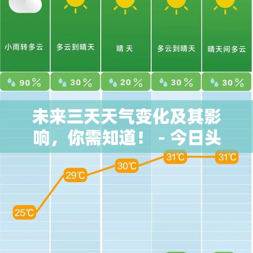 未来三天天气变化及其影响，你需知道！ - 今日头条