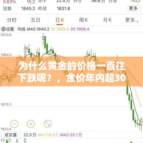 为什么黄金的价格一直往下跌呢？，金价年内超30次新高