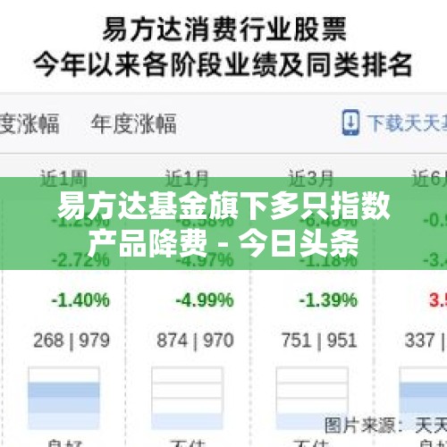 易方达基金旗下多只指数产品降费 - 今日头条