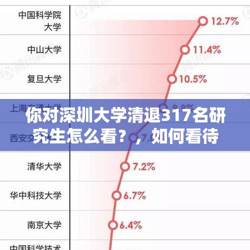 你对深圳大学清退317名研究生怎么看？，如何看待上海交大对21名研究生作退学处理？