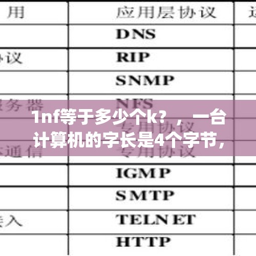 1nf等于多少个k？，一台计算机的字长是4个字节，这意味着＿＿＿？