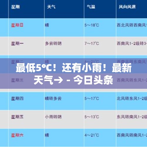 最低5℃！还有小雨！最新天气→ - 今日头条