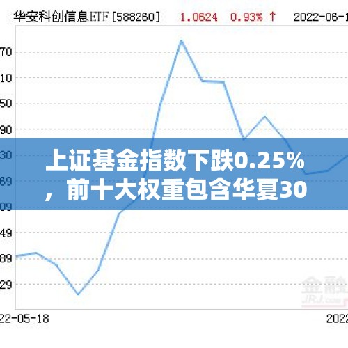 上证基金指数下跌0.25%，前十大权重包含华夏300等 - 今日头条