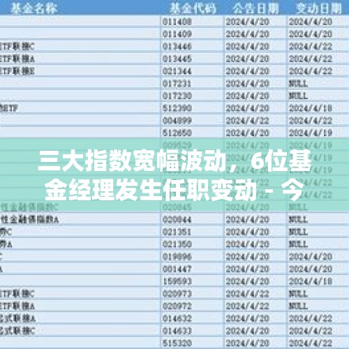 三大指数宽幅波动，6位基金经理发生任职变动 - 今日头条