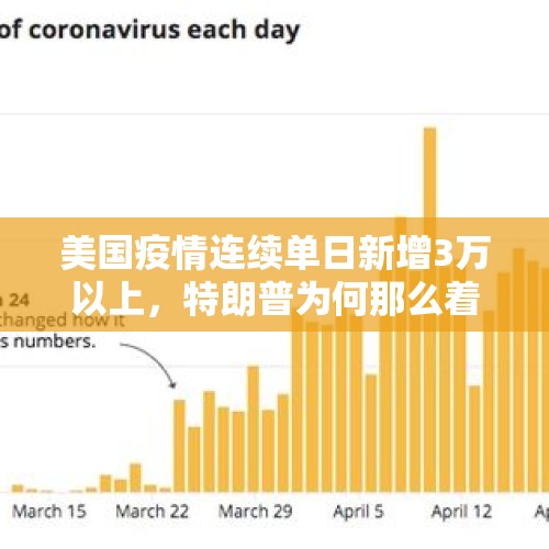 美国疫情连续单日新增3万以上，特朗普为何那么着急“重启美国”？，数万新股民涌直播间