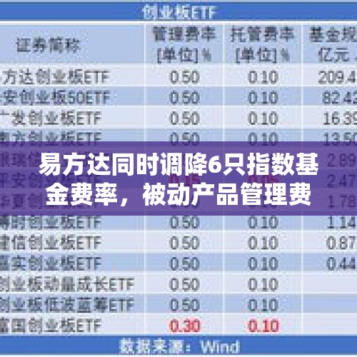 易方达同时调降6只指数基金费率，被动产品管理费率趋向0.15%？ - 今日头条