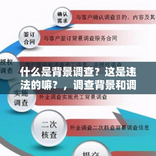 什么是背景调查？这是违法的嘛？，调查背景和调查目的的区别？