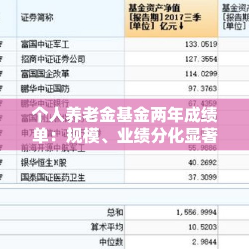 个人养老金基金两年成绩单：规模、业绩分化显著 - 今日头条