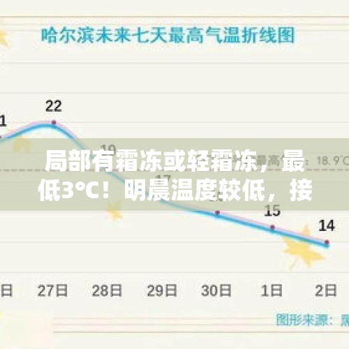 局部有霜冻或轻霜冻，最低3℃！明晨温度较低，接下来还有“反转”…… - 今日头条