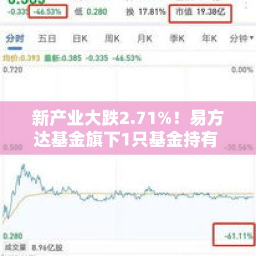 新产业大跌2.71%！易方达基金旗下1只基金持有 - 今日头条