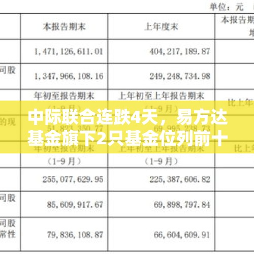 中际联合连跌4天，易方达基金旗下2只基金位列前十大股东 - 今日头条