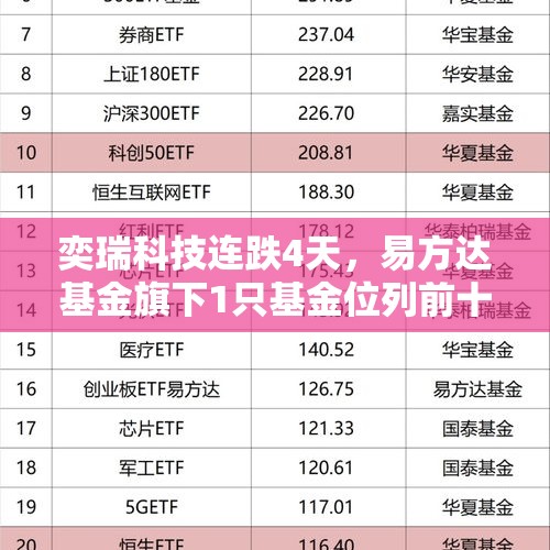 奕瑞科技连跌4天，易方达基金旗下1只基金位列前十大股东 - 今日头条