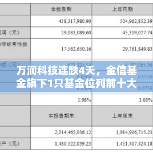 万润科技连跌4天，金信基金旗下1只基金位列前十大股东 - 今日头条