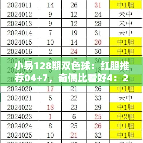 小易128期双色球：红胆推荐04+7，奇偶比看好4：2 - 今日头条