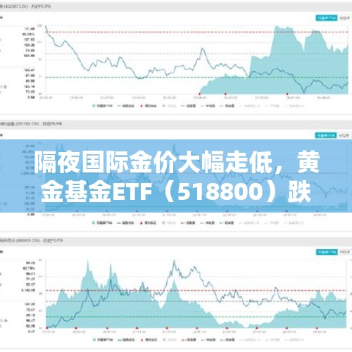 隔夜国际金价大幅走低，黄金基金ETF（518800）跌近2% - 今日头条