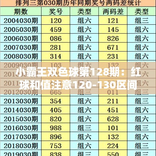 小霸王双色球第128期：红球和值注意120-130区间，大小比关注4:2 - 今日头条