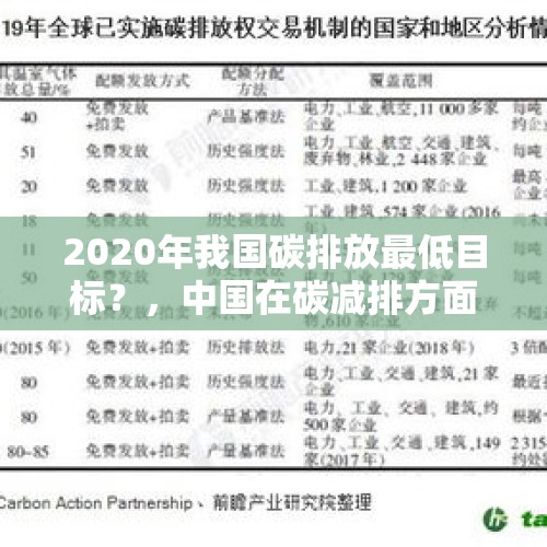 2020年我国碳排放最低目标？，中国在碳减排方面做了哪些工作？