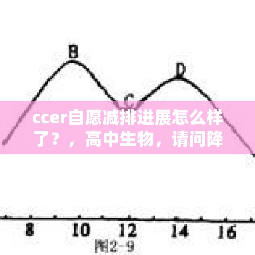 ccer自愿减排进展怎么样了？，高中生物，请问降低光照强度和降低CO2浓度，这两种的C3和C5怎么变？