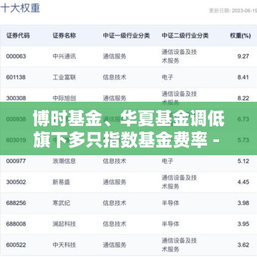 博时基金、华夏基金调低旗下多只指数基金费率 - 今日头条