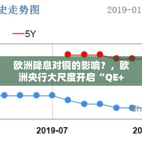 欧洲降息对铜的影响？，欧洲央行大尺度开启“QE+降息”模式，该如何解读？