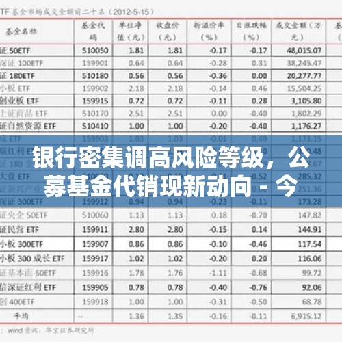 银行密集调高风险等级，公募基金代销现新动向 - 今日头条