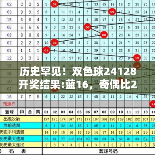 历史罕见！双色球24128开奖结果:蓝16，奇偶比2:4，跨度25 - 今日头条