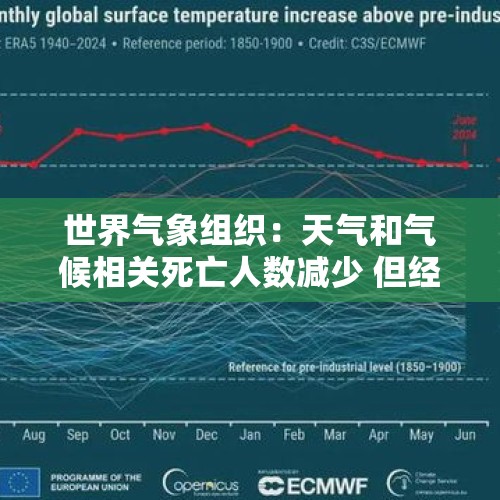 世界气象组织：天气和气候相关死亡人数减少 但经济损失增加 - 今日头条