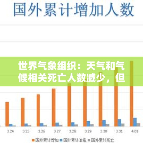 世界气象组织：天气和气候相关死亡人数减少，但经济损失增加 - 今日头条