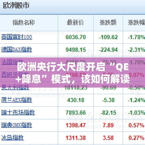 欧洲央行大尺度开启“QE+降息”模式，该如何解读？，欧洲降息意味什么？