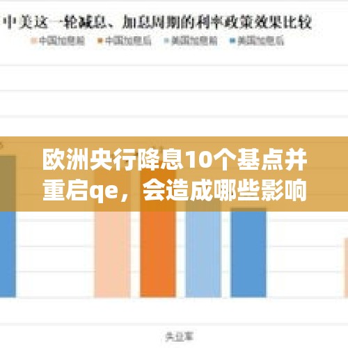 欧洲央行降息10个基点并重启qe，会造成哪些影响？，欧洲央行降息对黄金的影响？