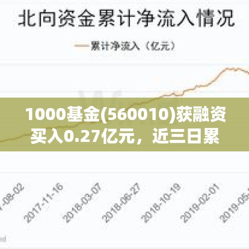 1000基金(560010)获融资买入0.27亿元，近三日累计买入0.95亿元 - 今日头条