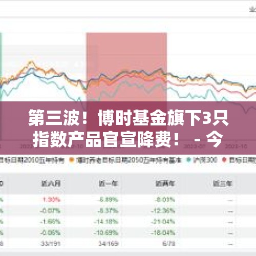 第三波！博时基金旗下3只指数产品官宣降费！ - 今日头条