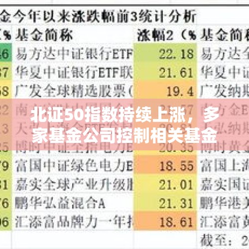 北证50指数持续上涨，多家基金公司控制相关基金规模 - 今日头条