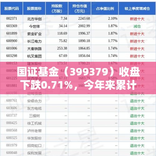 国证基金（399379）收盘下跌0.71%，今年来累计上涨18.89% - 今日头条