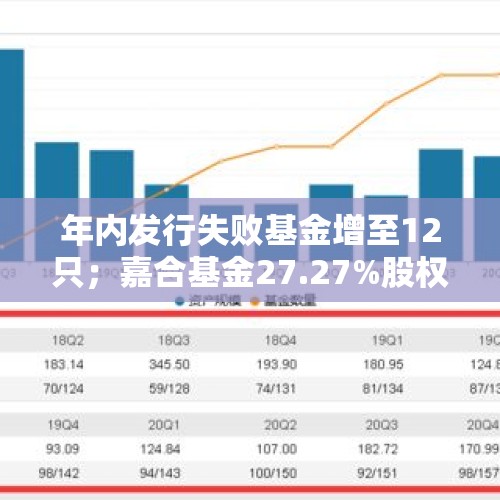 年内发行失败基金增至12只；嘉合基金27.27%股权被再次挂牌；9只ETF宣布降费丨基金一周要闻 - 今日头条