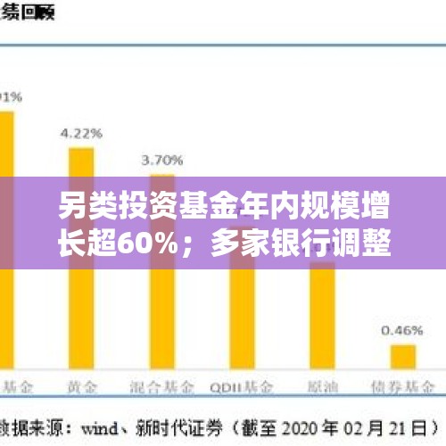 另类投资基金年内规模增长超60%；多家银行调整代销公募基金风险等级 - 今日头条