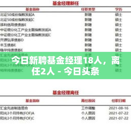 今日新聘基金经理18人，离任2人 - 今日头条